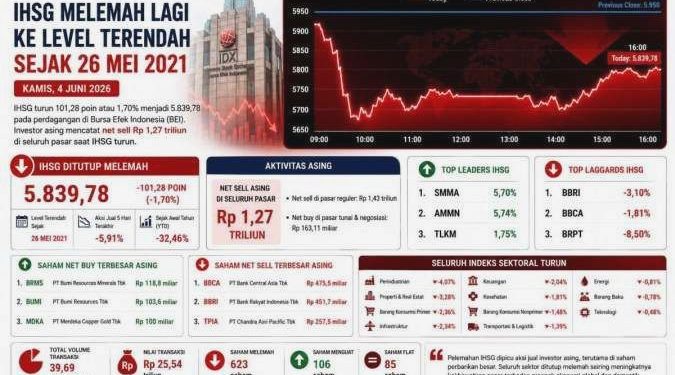 Valuasi IHSG saat ini dinilai ada di level krisis